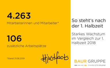 Bei der BAUR-Gruppe sind 4.263 Mitarbeitende tätig.