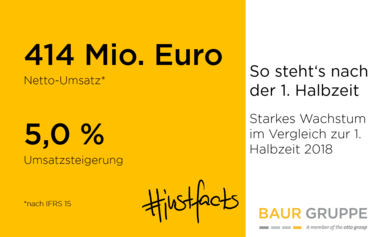 Die BAUR-Gruppe steigerte ihren Umsatz im ersten Halbjahr 2019/2020 um 5 Prozent.