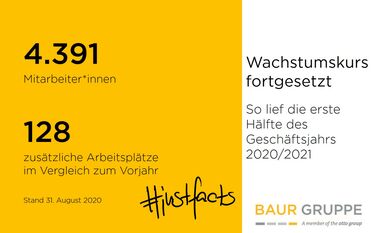 Anzahl Mitarbeitende BAUR-Gruppe im ersten Halbjahr 2020/2021