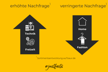 Sortimentsentwicklung